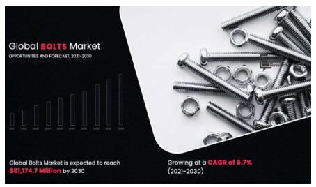 Pasaran Bolts Global Mencecah 81.1 Bilion Menjelang 2030