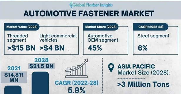 Hasil Pasaran Pengikat Automotif Mencecah $21.5 Bilion Menjelang 2028